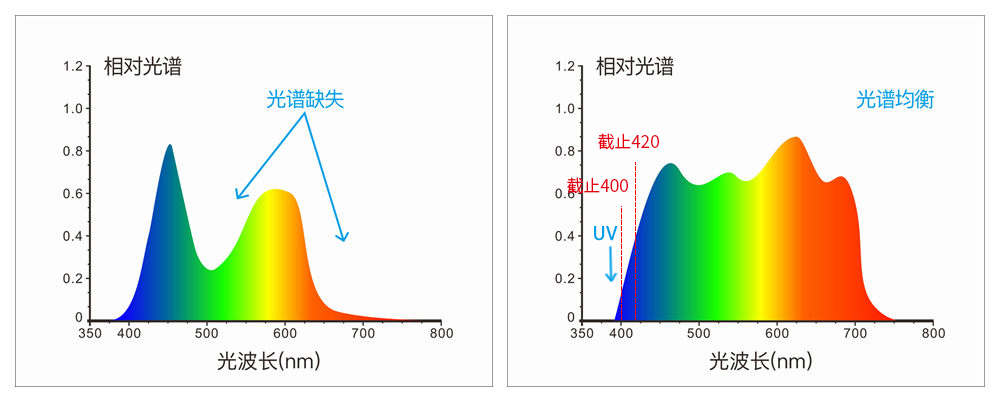 采用组合全光谱LED光源、UV光源